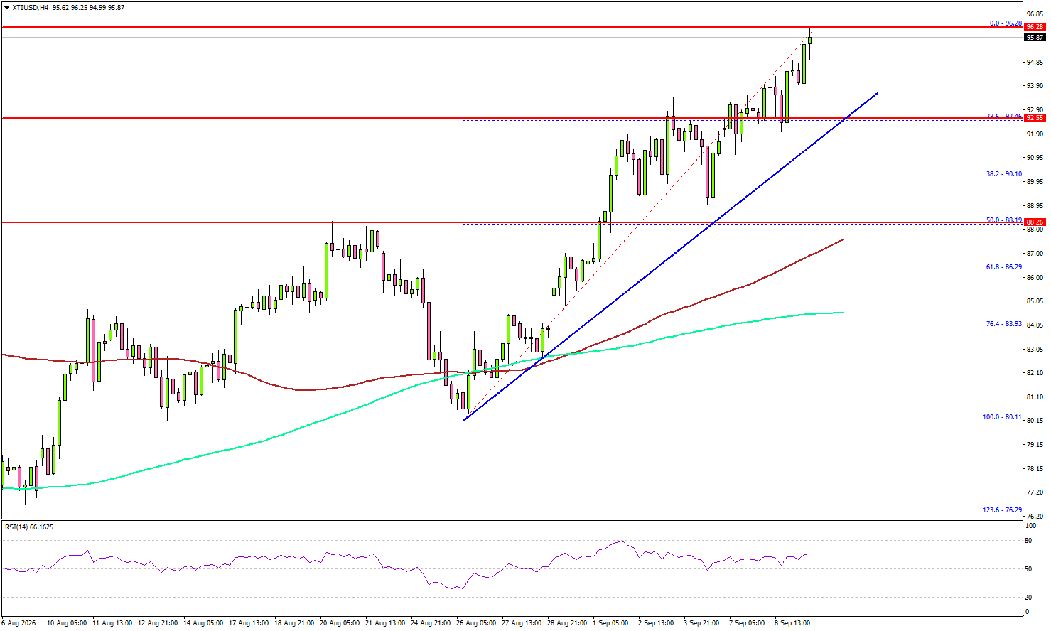 WTI Crude Oil Powers Higher Above $95—Are Bulls Ready For $100?