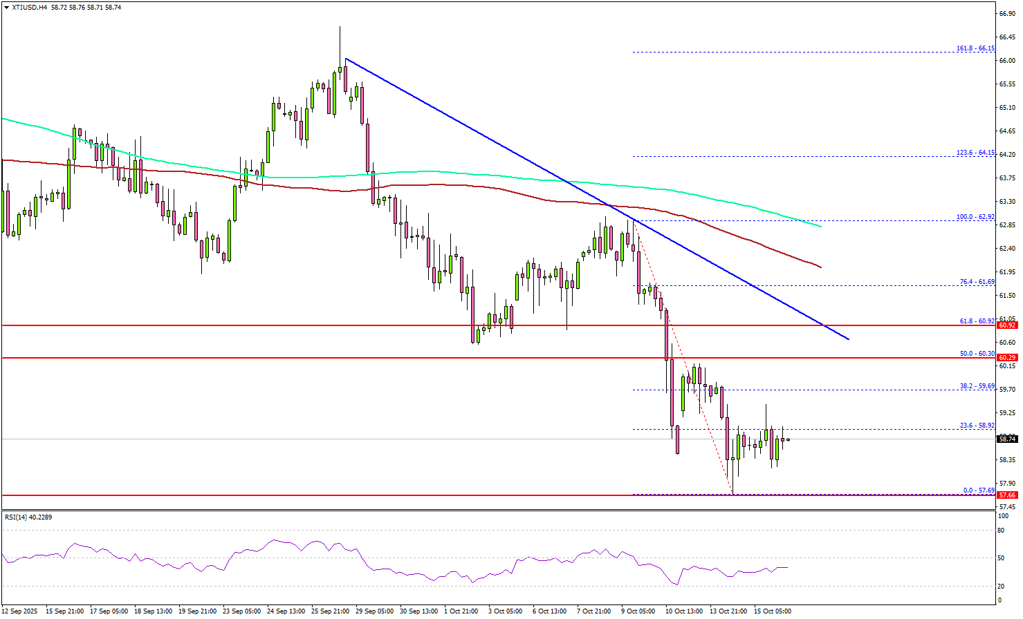 WTI Crude Oil Dives Below $60, Rebound Could Face Headwinds