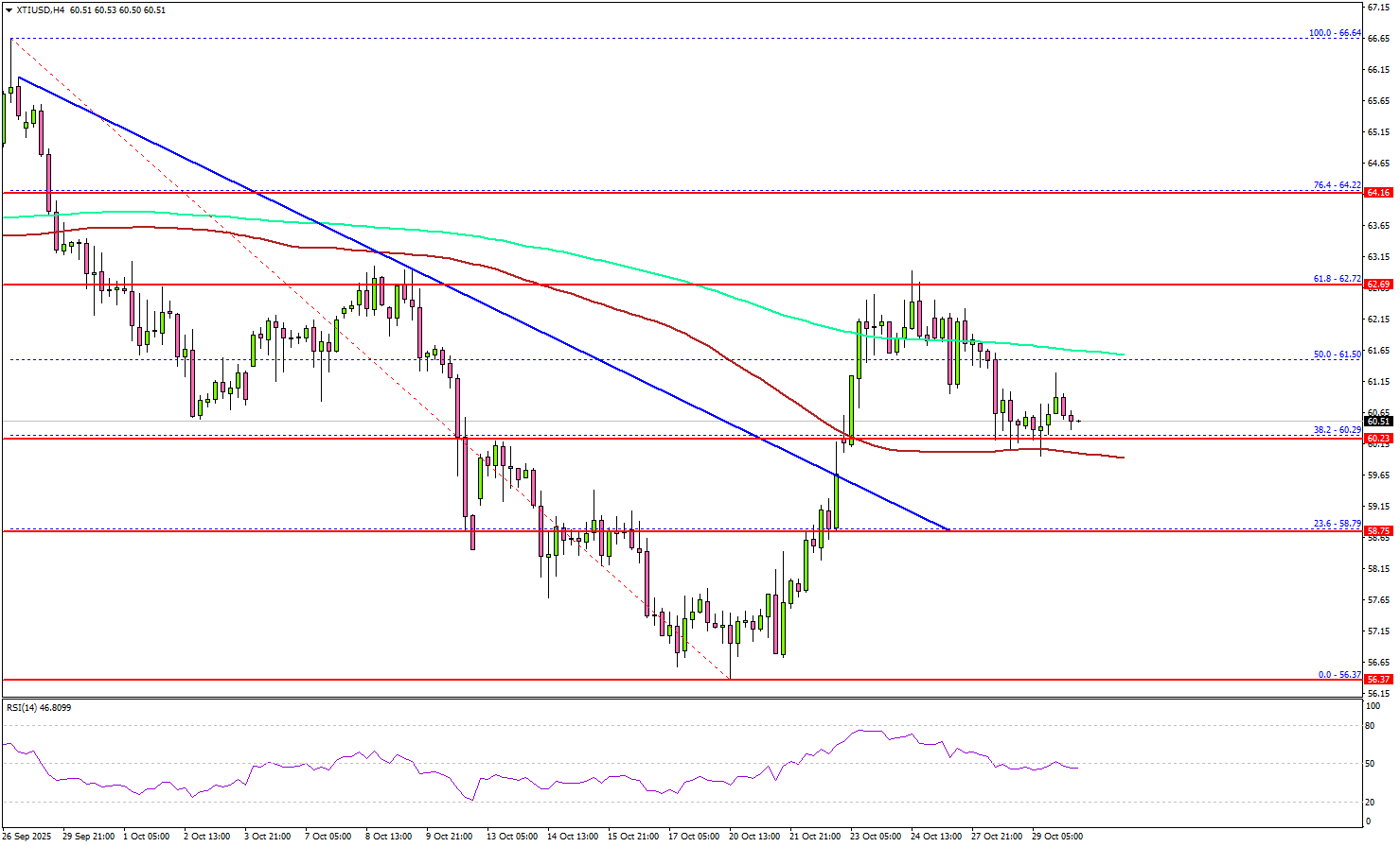 WTI Crude Oil Steadies — Traders Eye GDP Release For Next Cue