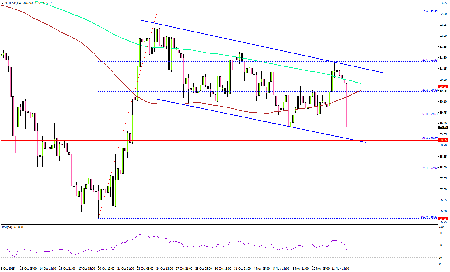 WTI Crude Oil Faces Renewed Pressure — Bears Eye Another Drop