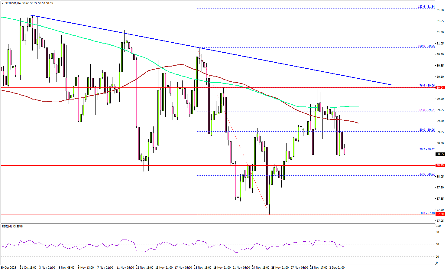 WTI Crude Oil Struggles To Extend Gains, Risk of Another Drop?