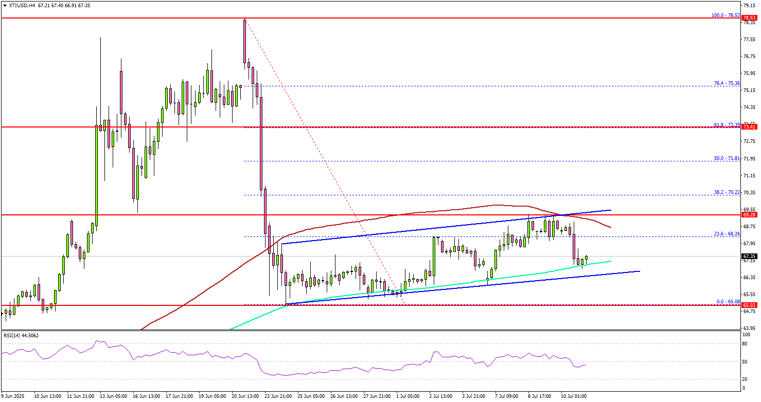 WTI Crude Oil at Risk — More Downside Could Be Coming