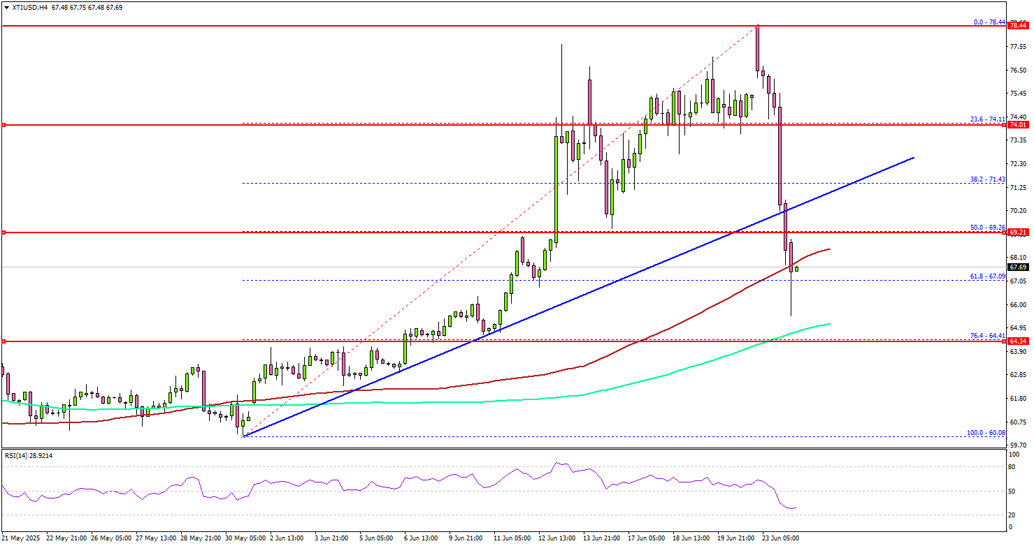 WTI Crude Oil Markets React Sharply — Prices Dive on Ceasefire Breakthrough