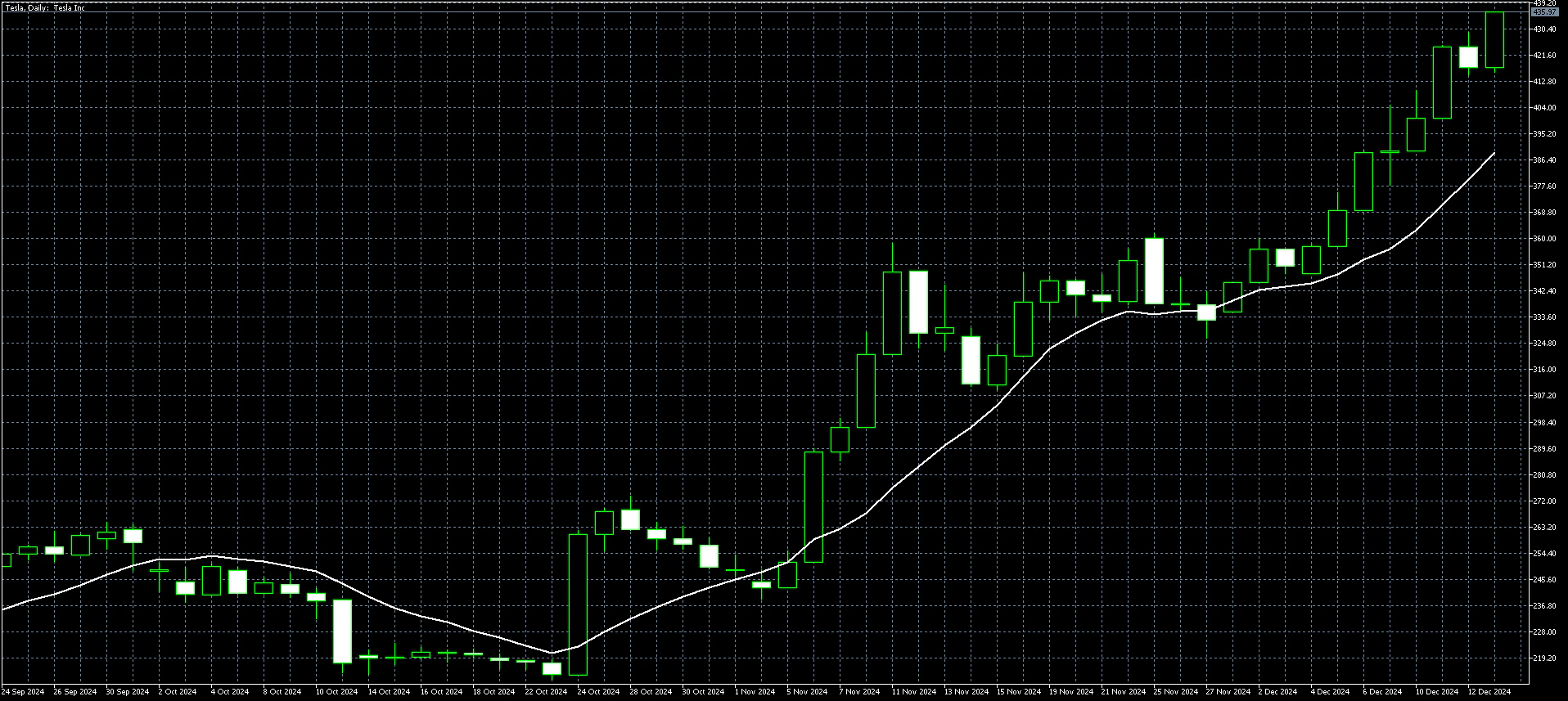 Tesla Daily Chart Dec 16
