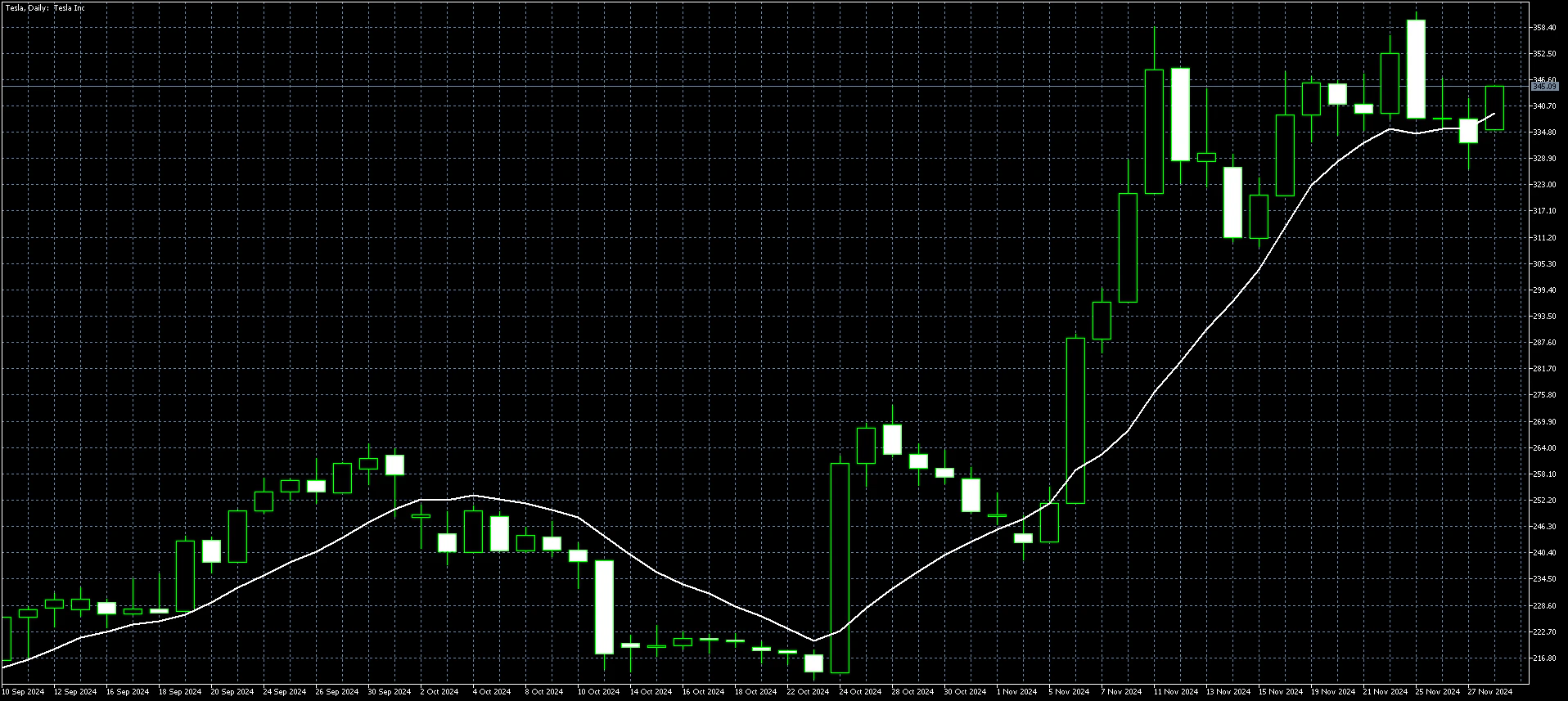 Tesla Daily Chart Dec 2