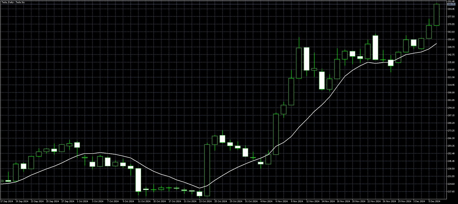 Tesla Daily Chart Dec 9