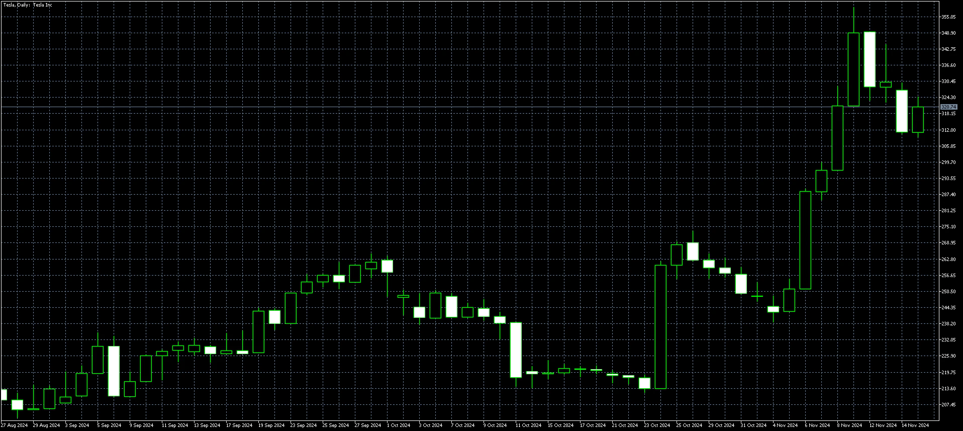 Tesla Daily Chart Nov 18