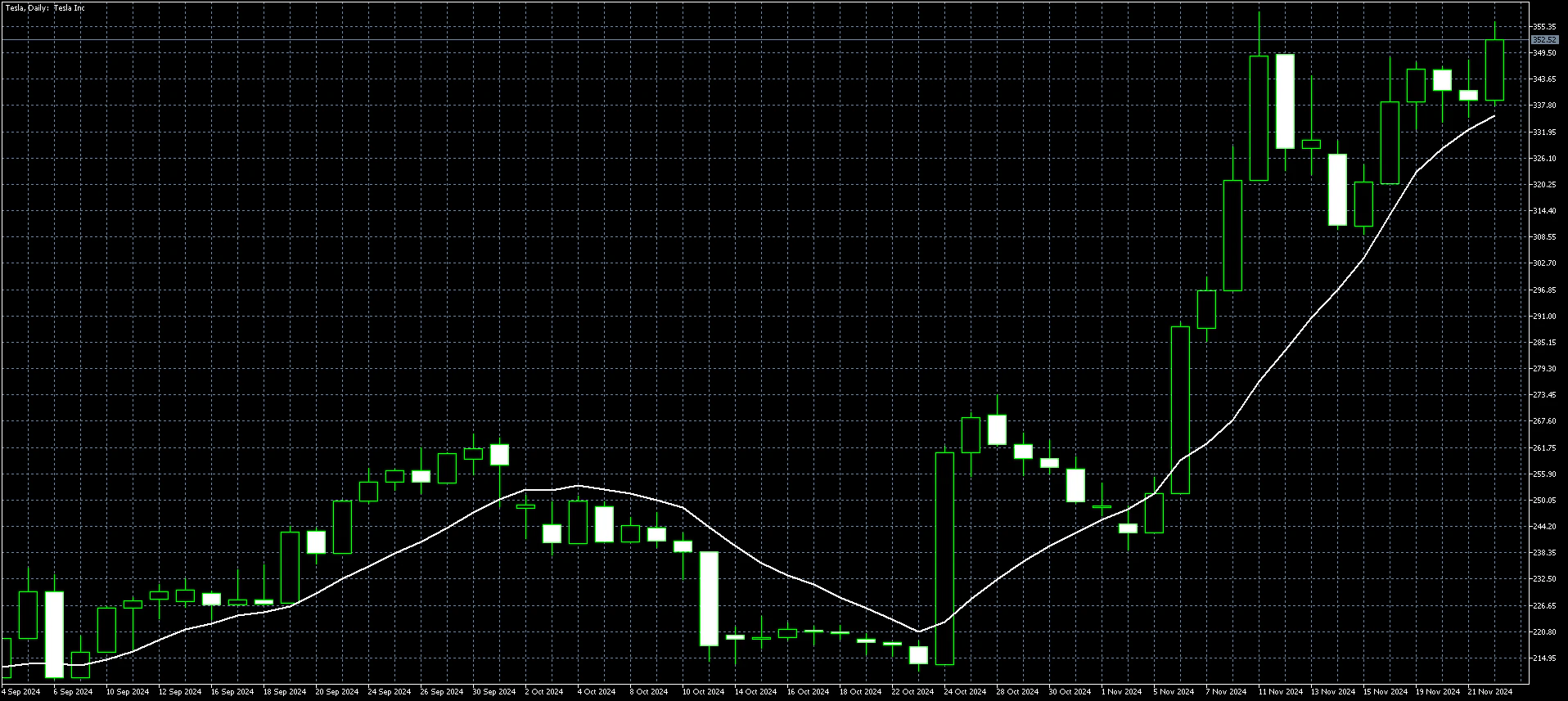 Tesla Daily Chart Nov 26