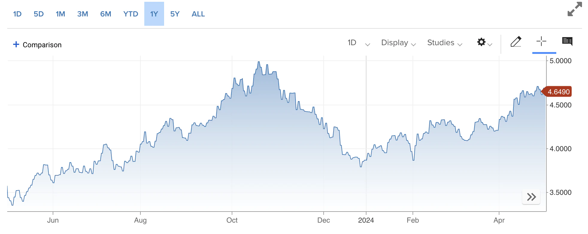 10 year US interest rate chart