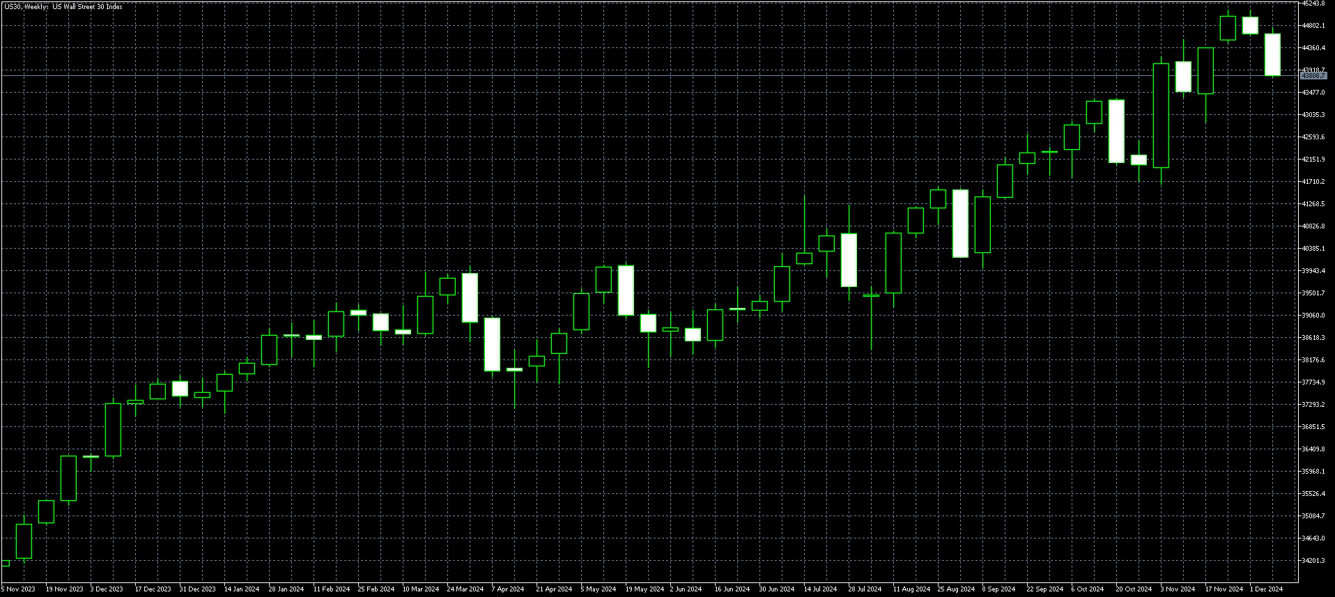 Dow Weekly Chart Dec 16