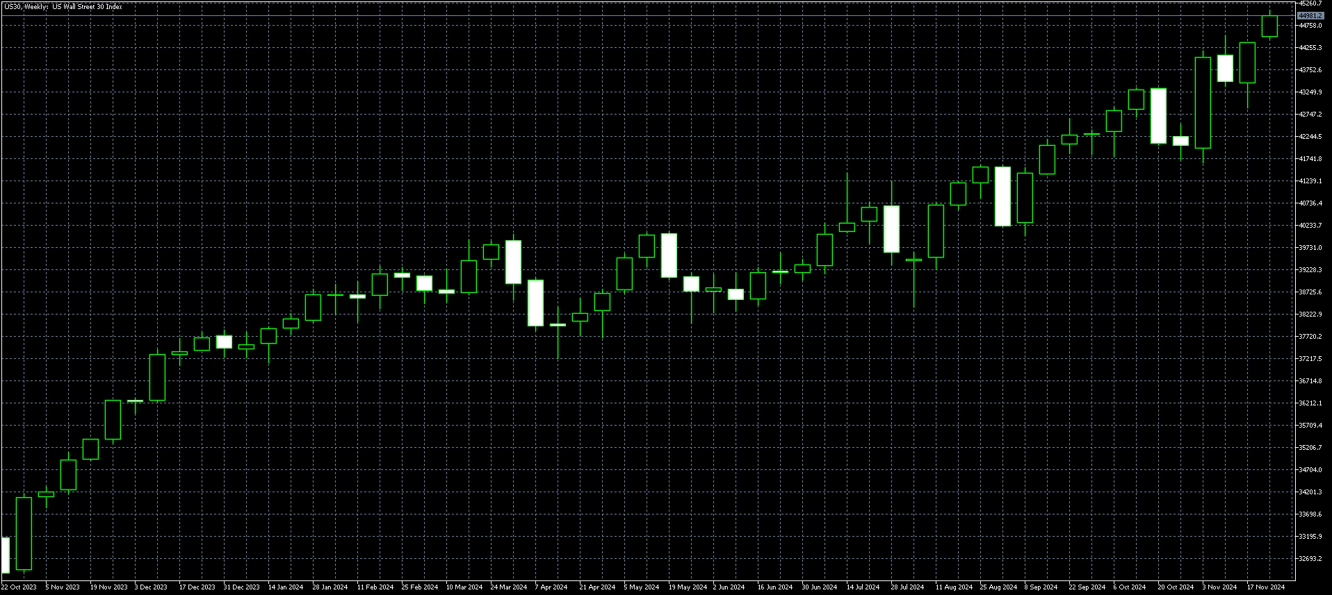Dow Weekly Chart Dec 2