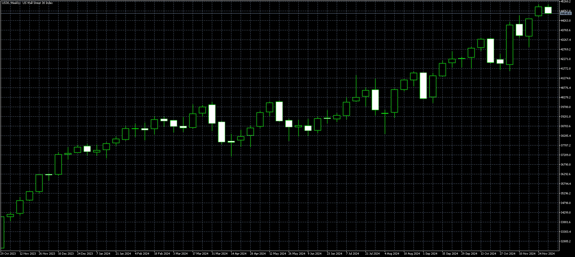 Dow Weekly Chart Dec 9