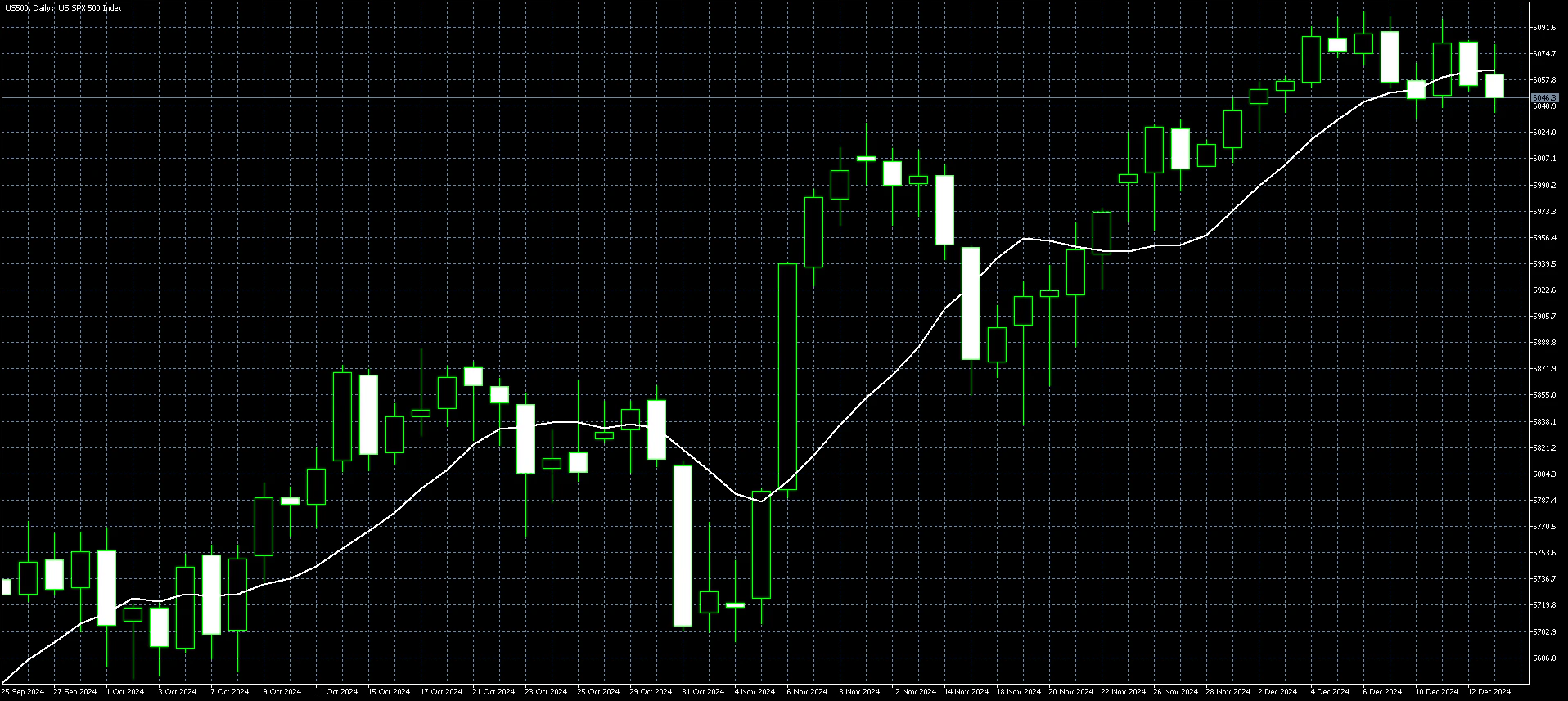 S&P 500 Daily Chart Dec 16