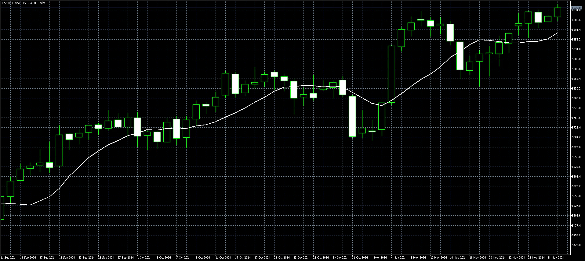 S&P 500 Daily Chart Dec 2