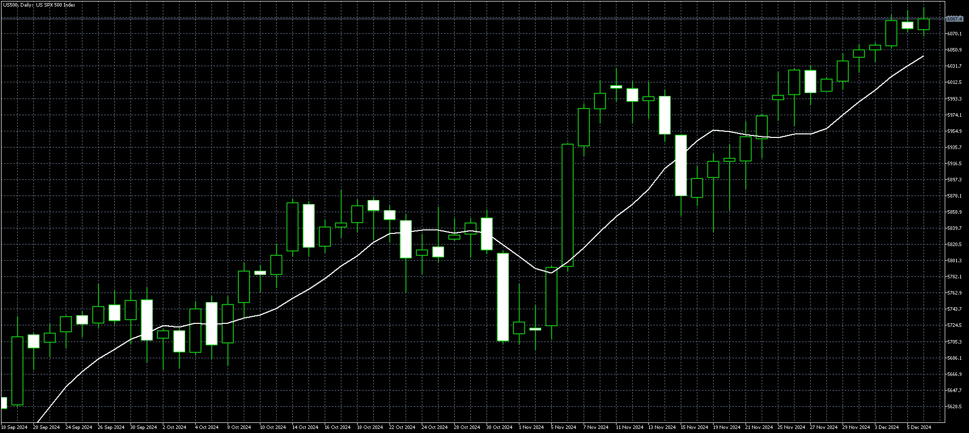 S&P 500 Daily Chart Dec 9