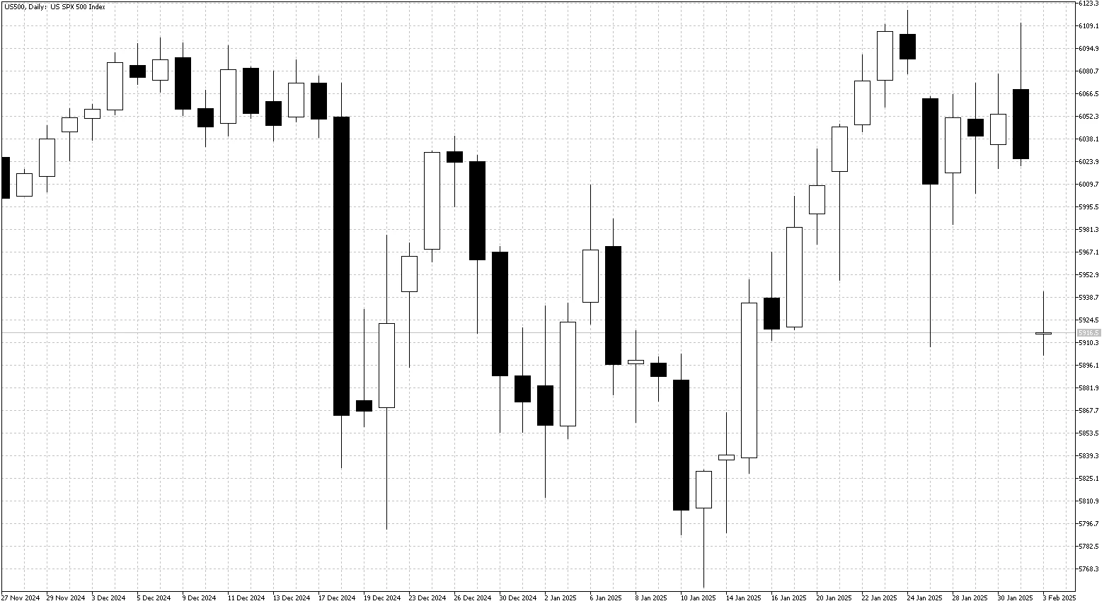 SandP500 Daily Chart Feb 3