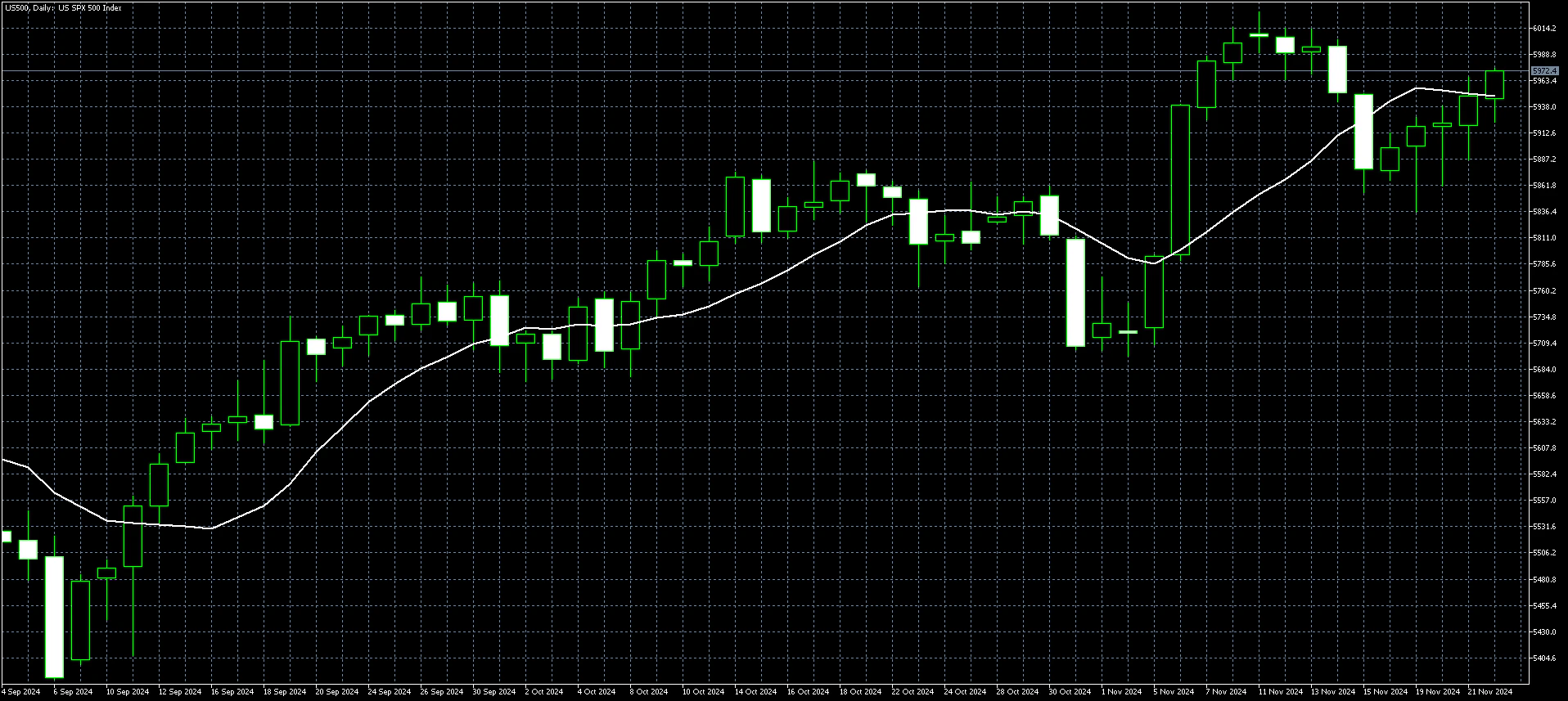 S&P 500 Daily Chart Nov 26