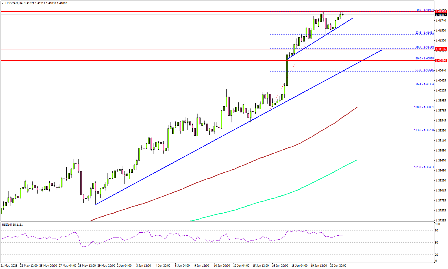 USD/CAD Continues To Climb As Bulls Eye More Gains