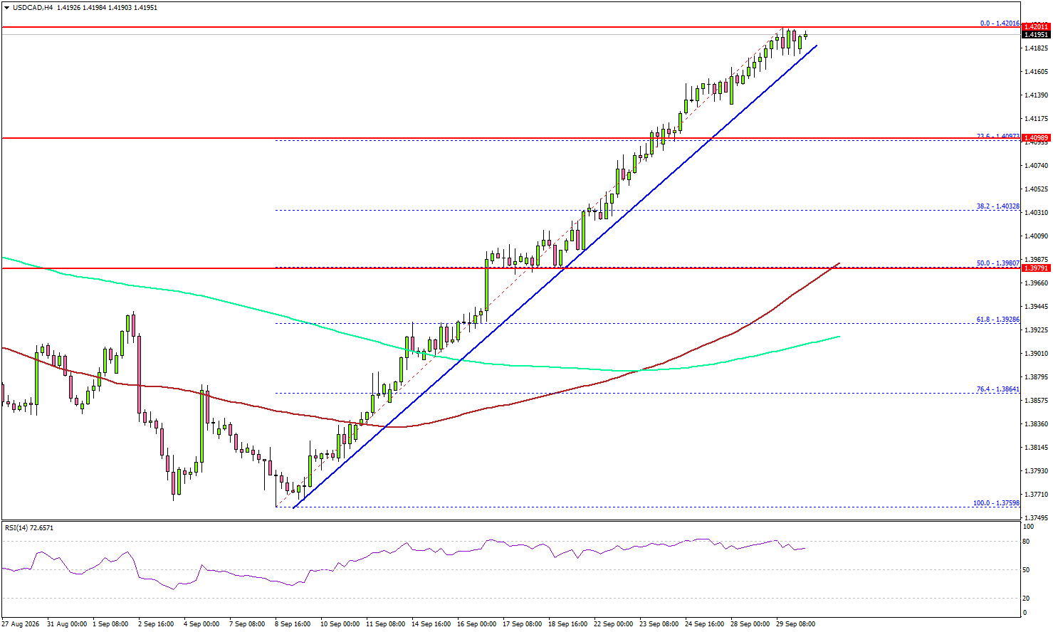 USD/CAD Rally Holds Firm—All Eyes Now Turn To US GDP