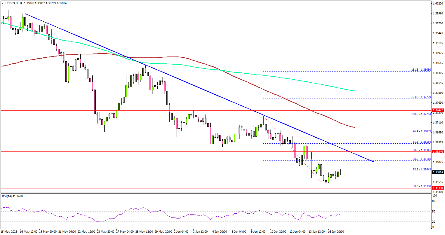 USD/CAD Attempts Recovery — Fed Policy Meeting In Focus