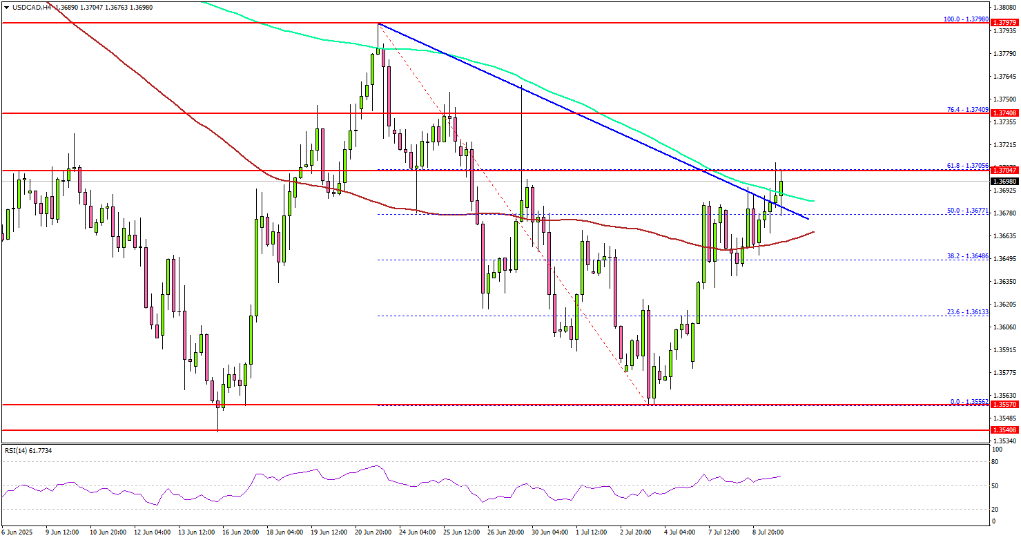USD/CAD Gears Up — Bullish Momentum Could Take Over Soon