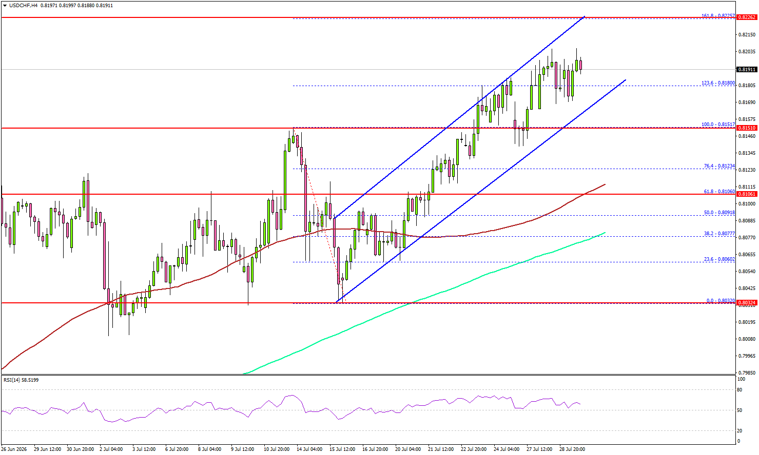 USD/CHF Advances As Dollar Strength Builds Before GDP Data