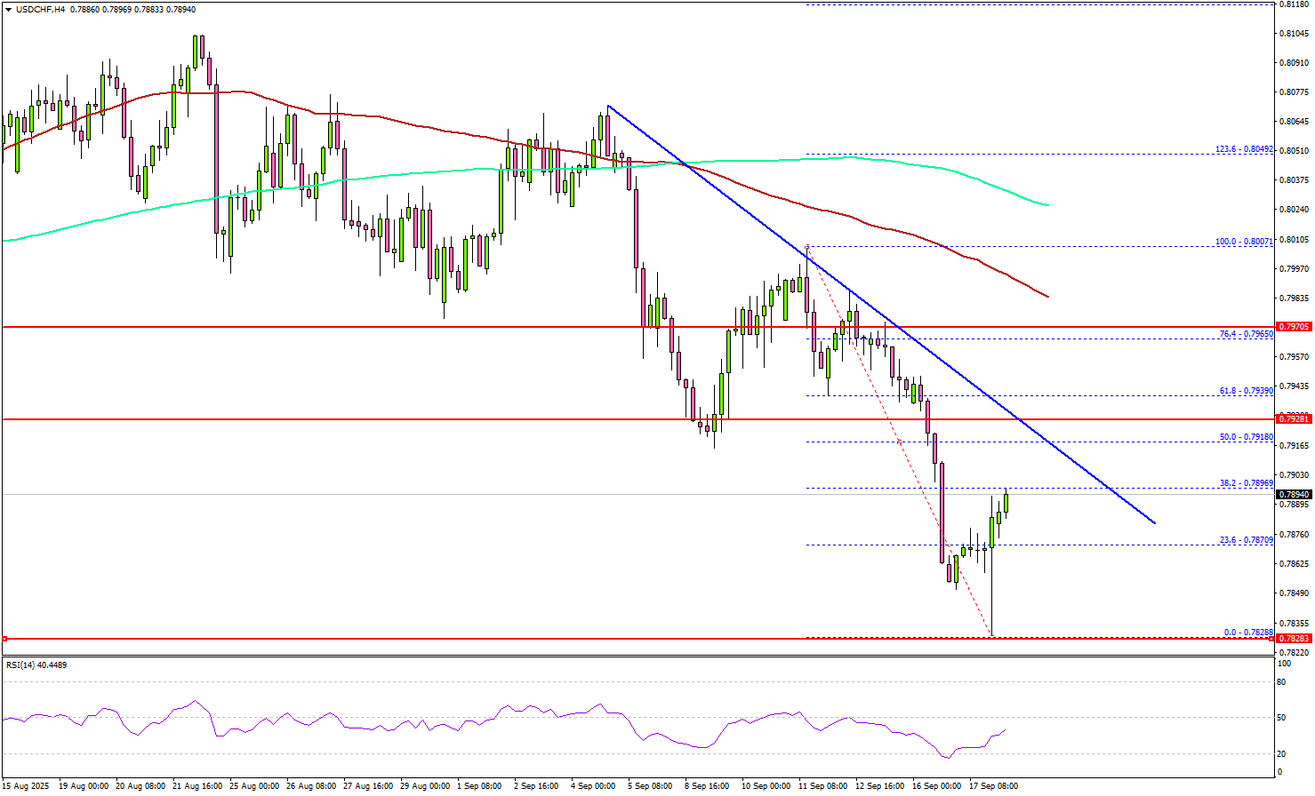 USD/CHF Breakdown – Why Recovery Might Struggle This Week