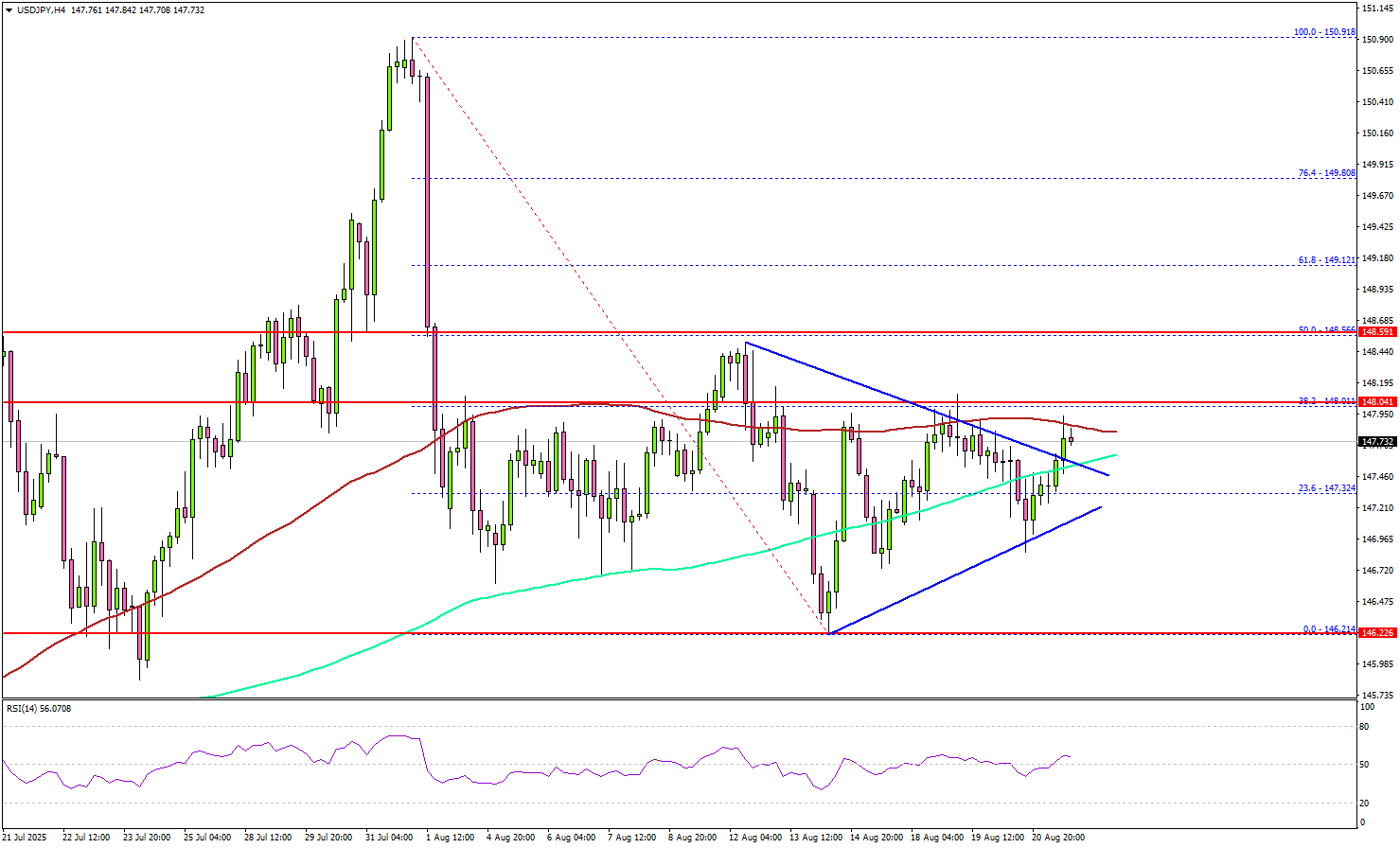 USD/JPY Holds Support Strong, Bulls Target Renewed Upside Action