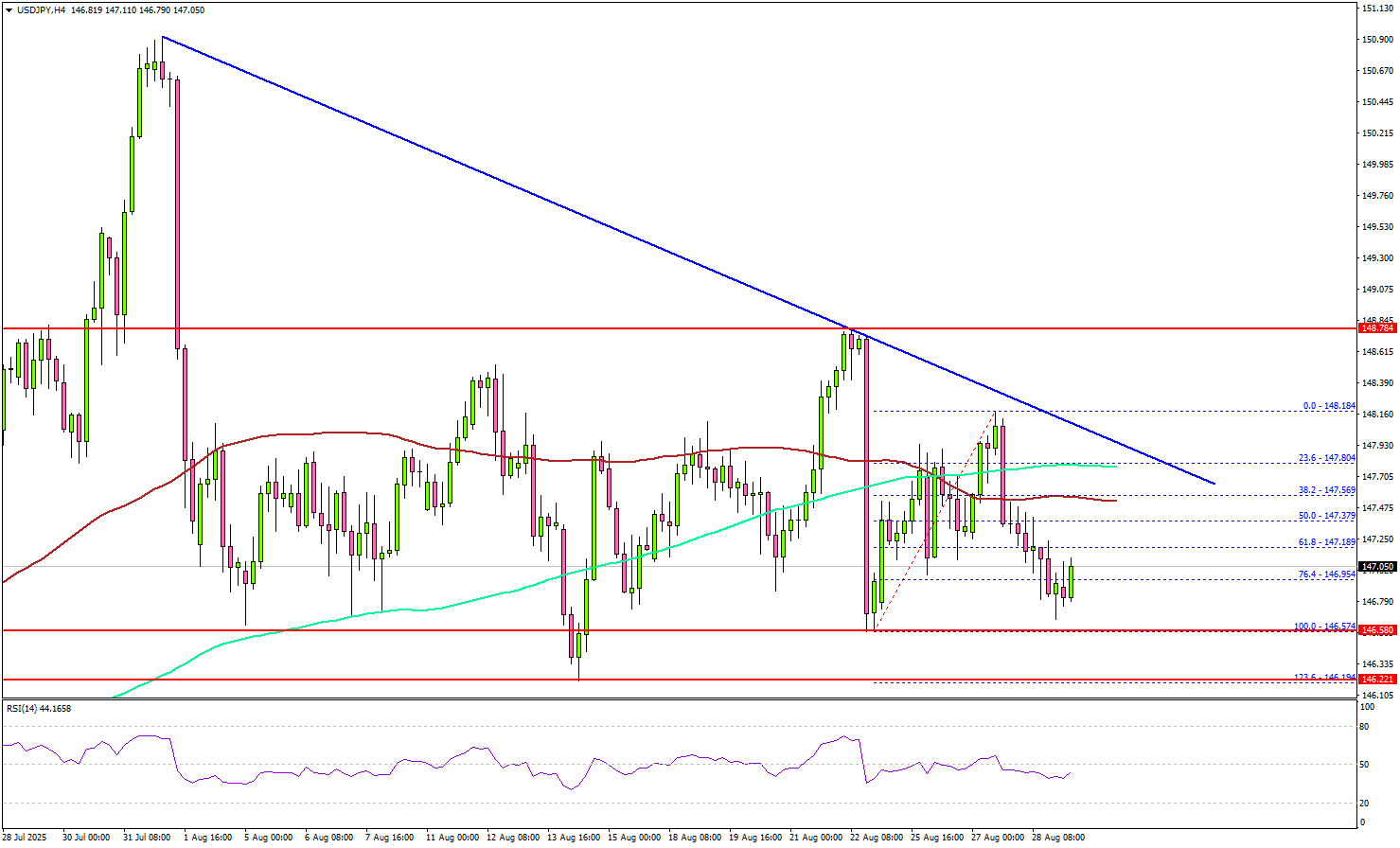 USD/JPY Faces Uphill Task After Recent Bullish Attempt Fades
