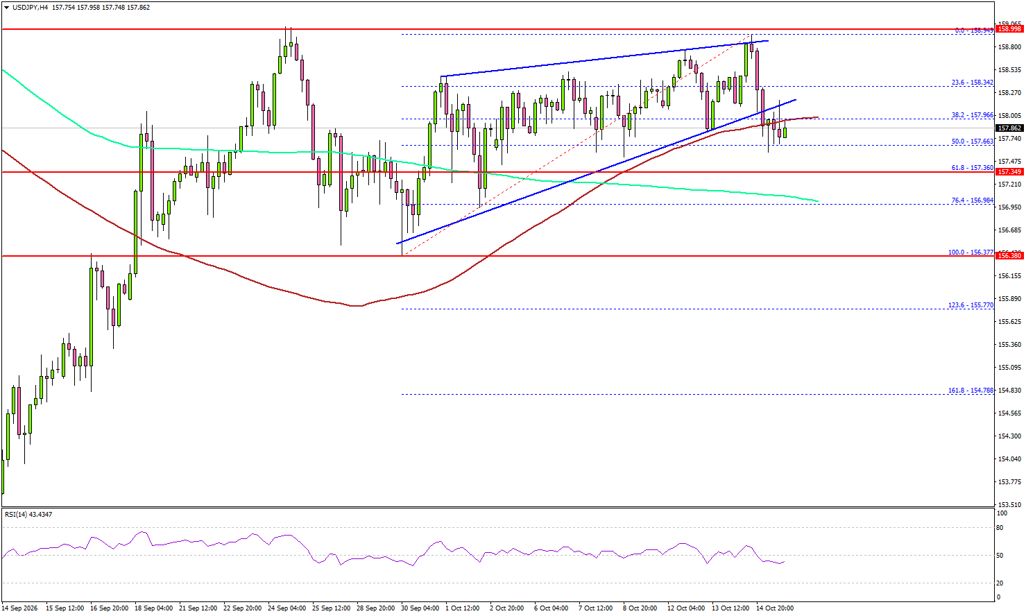 USD/JPY Rally Meets Its Match At A Potential Double Top