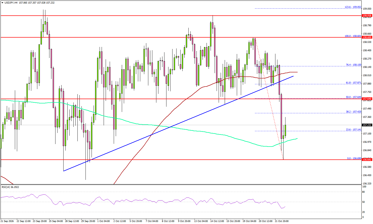 USD/JPY Retreats As The Market Redraws Its Technical Boundaries