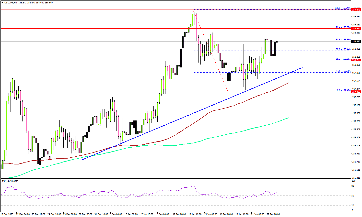 USD/JPY Upside Resumes, Opening Door To Further Gains