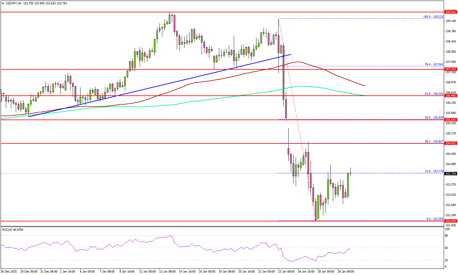 美元/日圓回升顯得脆弱，阻力位在上方待考驗