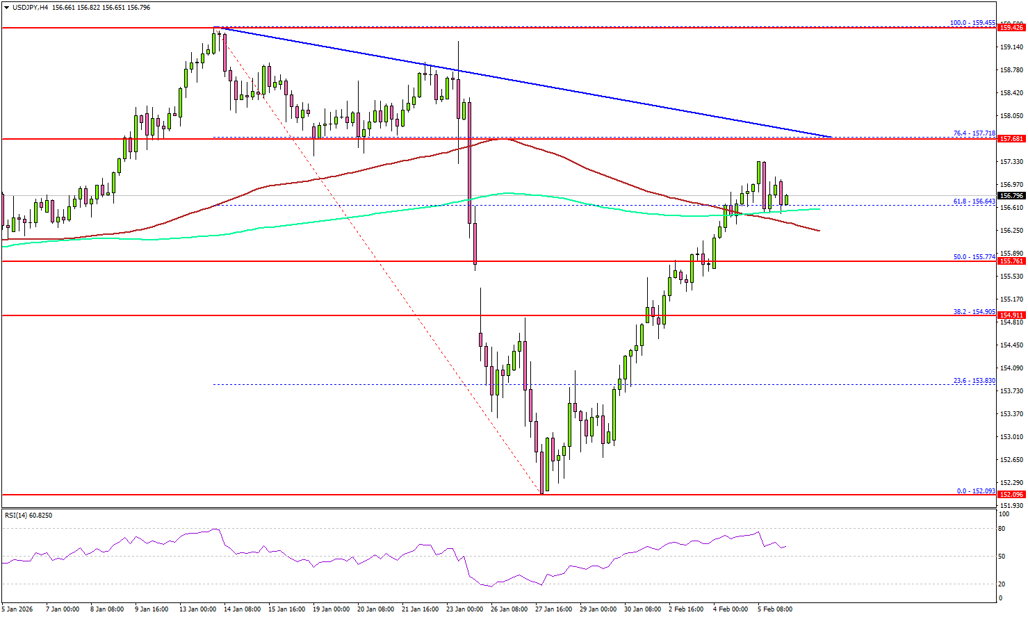 USD/JPY 持續走高，但前方存在重大阻力