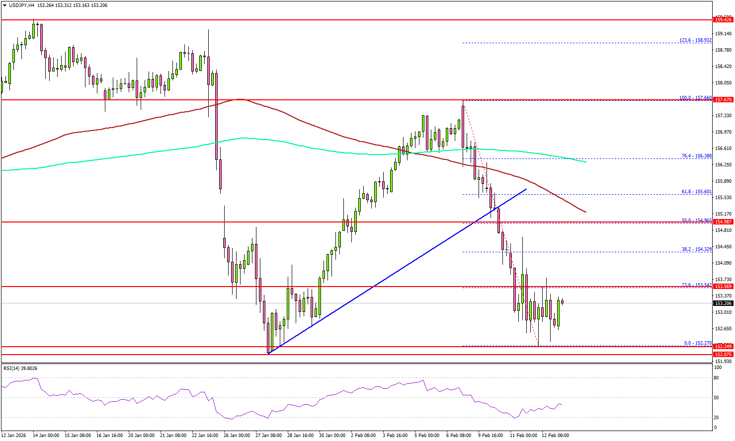 美元/日圓在突破失敗後回到原點