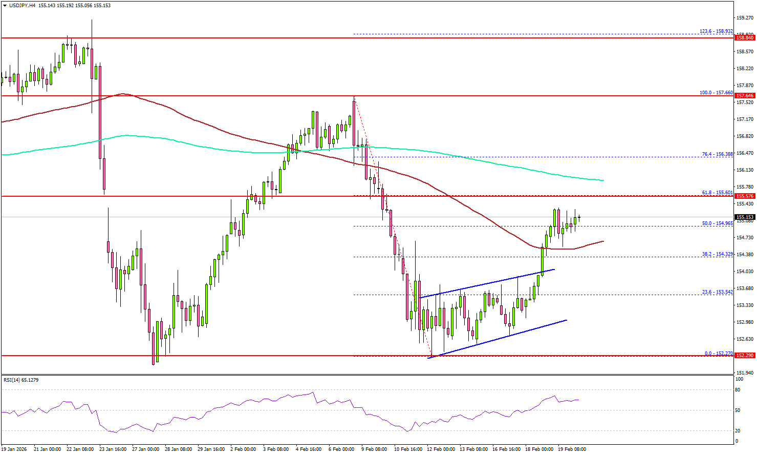 USD/JPY Rebounds From Support, Upside Continuation In Play