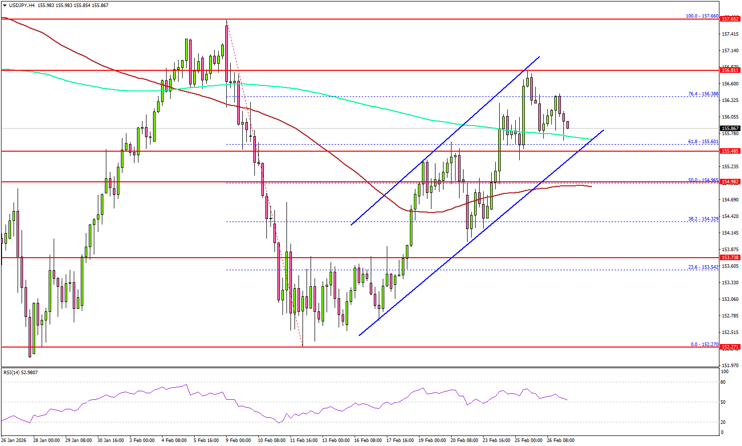美元/日元上涨，看涨势头瞄准新的上行空间