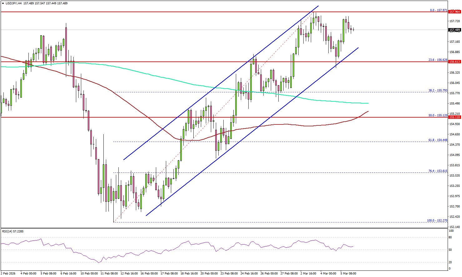 USD/JPY Stays Firm as Traders Await US NFP Catalyst
