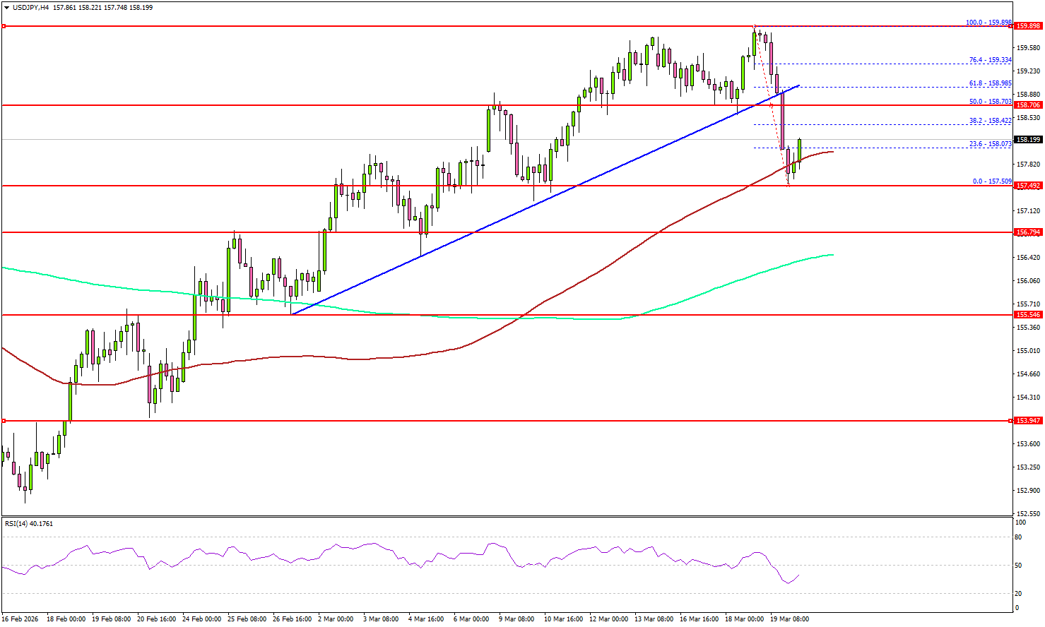 USD/JPY Buyers Stay Active as Pair Eyes Higher Levels
