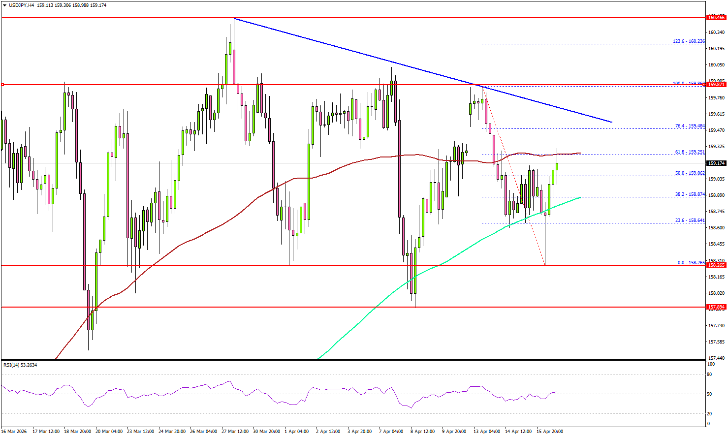 美元/日元在 159.60 附近上行风险减弱，多头面临关键考验
