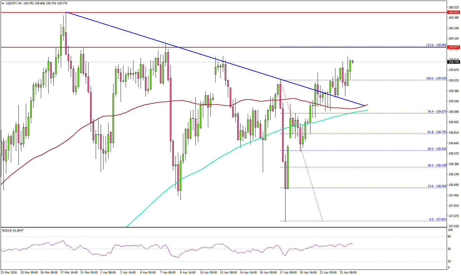 USD/JPY Edges Up, Can It Sustain Gradual Upside Trend?