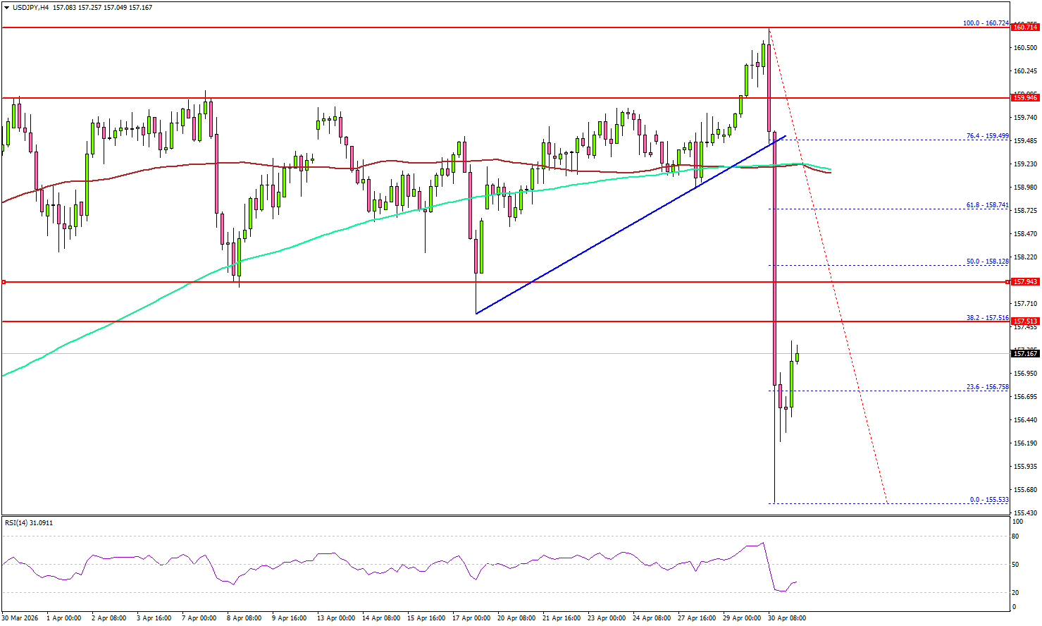 USD/JPY Freefalls, Sellers Trigger Aggressive Downside Move