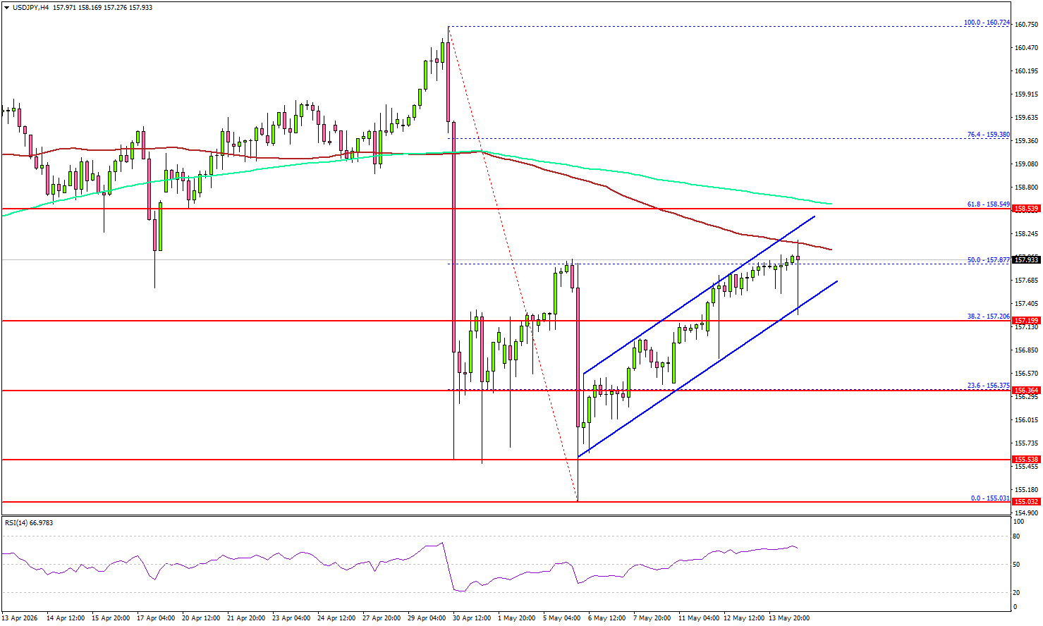 USD/JPY Recovery Nears Make-Or-Break Moment For Trend Direction