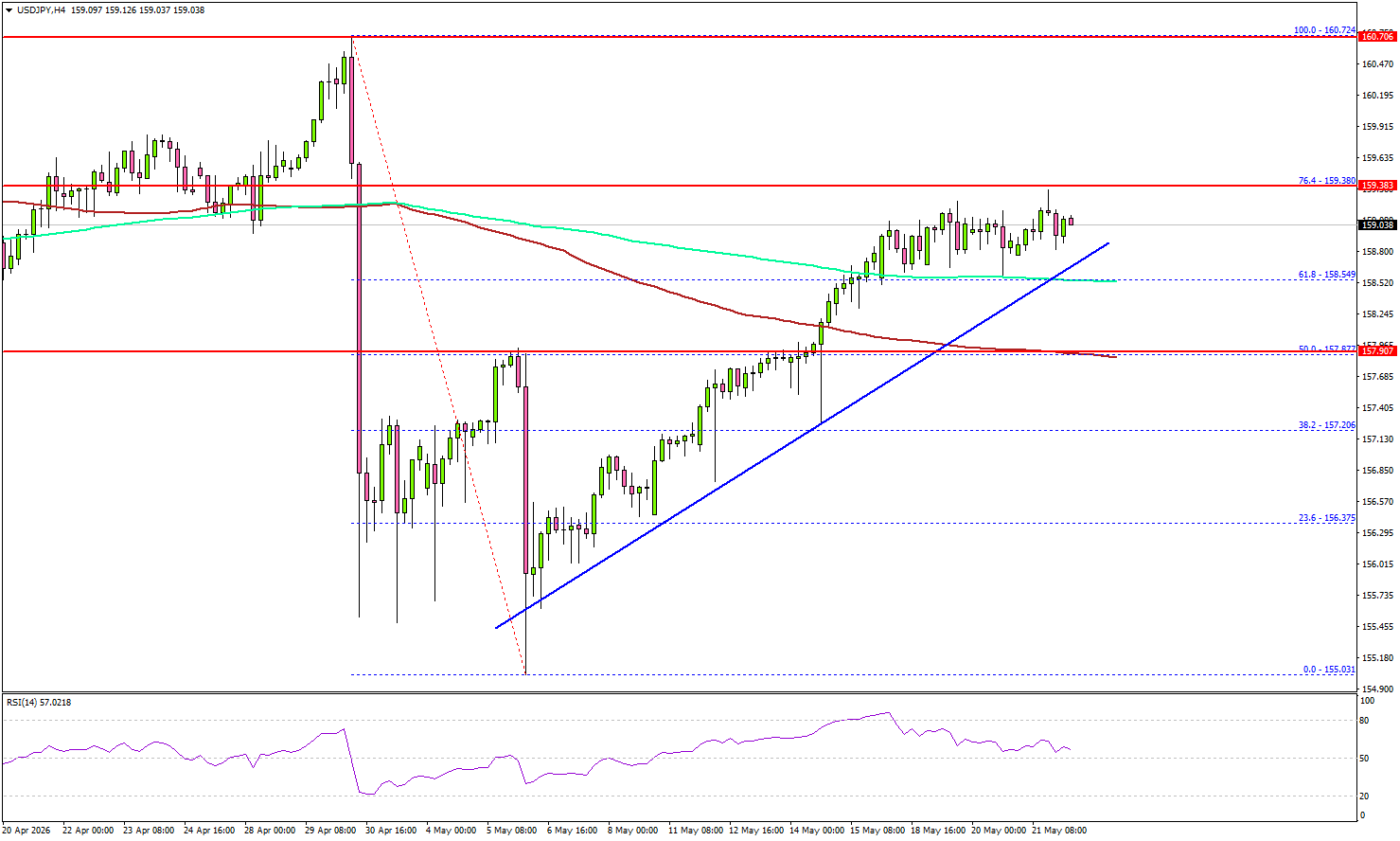 USD/JPY Rally Reclaims Most Losses, Trend Sentiment Improves
