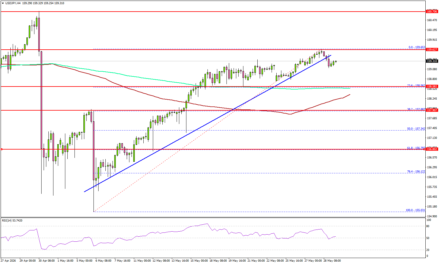 USD/JPY Upside Exhaustion Signals Raise Pullback Concerns