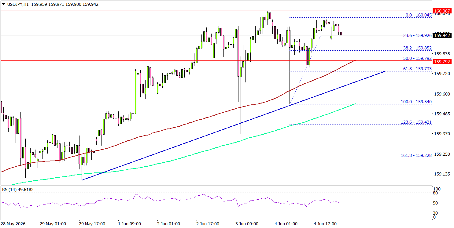 USD/JPY Support Holds Strong As Bulls Target A Fresh Breakout
