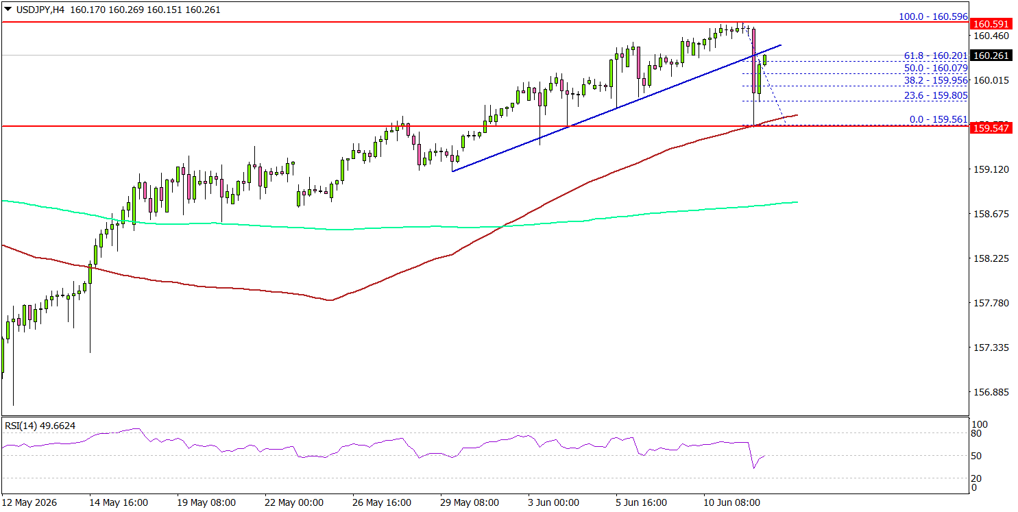 USD/JPY Could Restart Its Uptrend With Bulls Back In Control