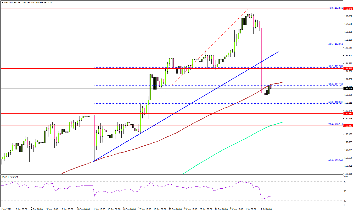 USD/JPY Hits A Speed Bump—Can Support Stop The Slide?