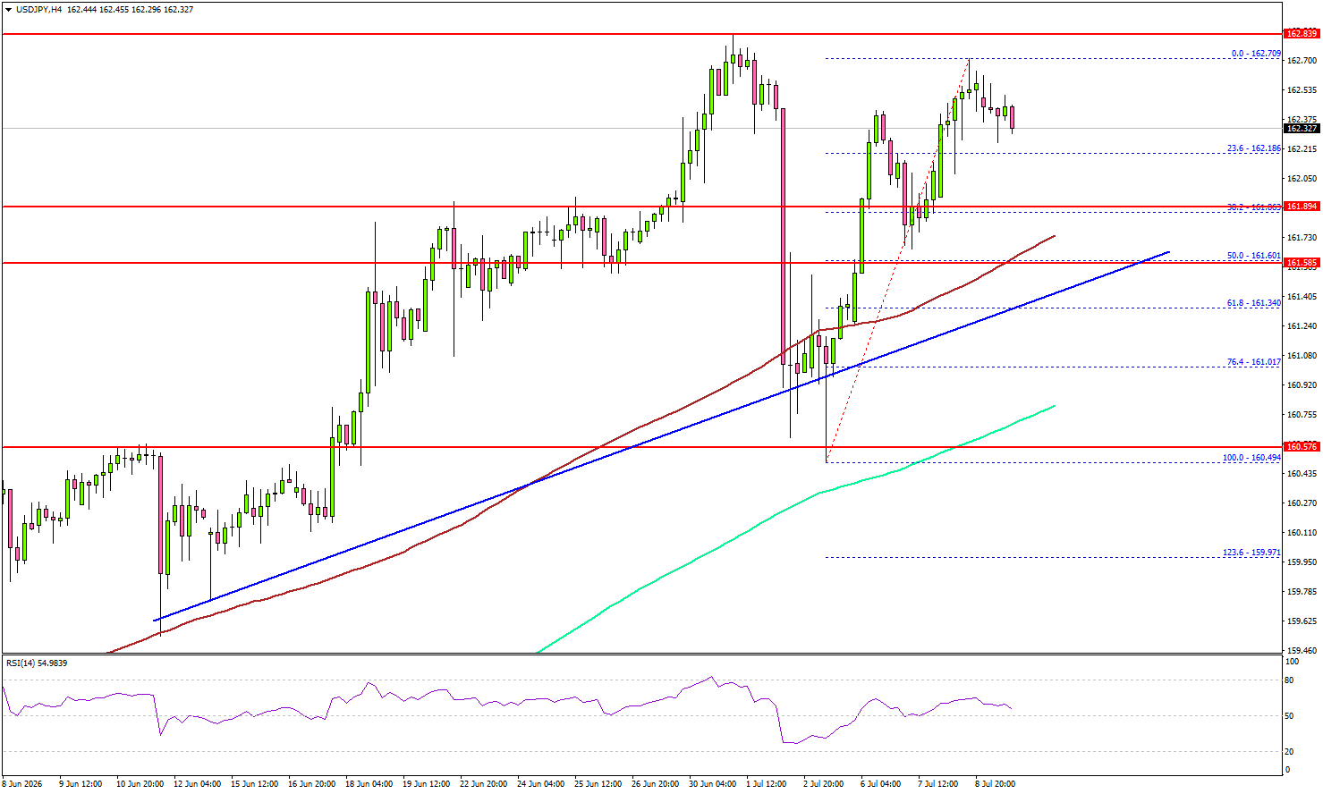 USD/JPY Holds Firm, But Is Another Upswing Ahead?