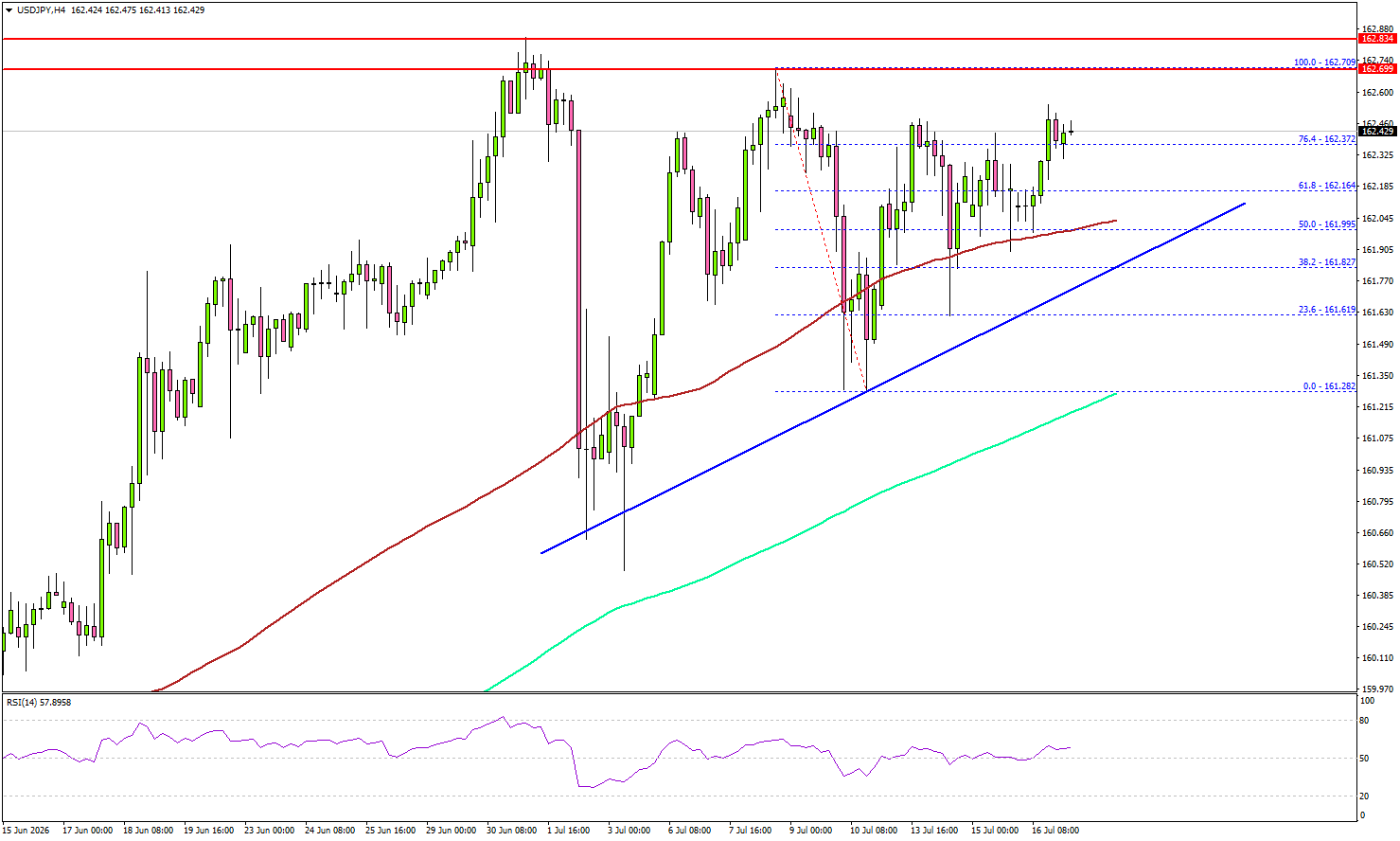 USD/JPY Breakout Watch: Bulls Target Higher Ground